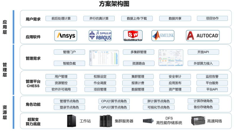 成都四川超聚变服务器代理商_超聚变×联智科技：设计仿真协同的算力底座，助力制造业研发提速